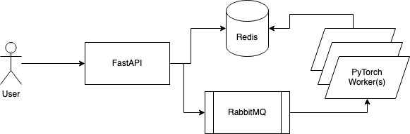 Running PyTorch Models for Inference at Scale using FastAPI, RabbitMQ and Redis