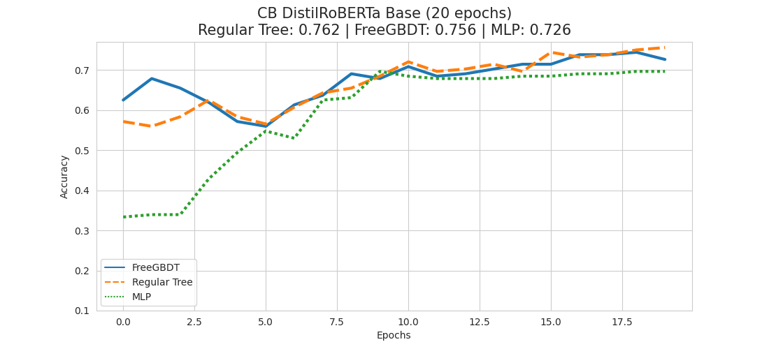 Experimenting with FreeGBDT for NLI Fine-Tuning