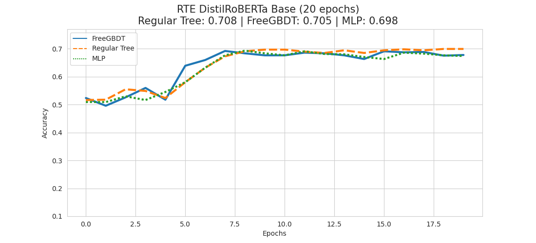 Experimenting with FreeGBDT for NLI Fine-Tuning