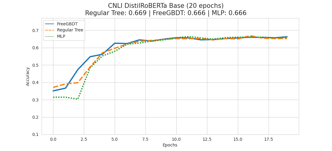 Experimenting with FreeGBDT for NLI Fine-Tuning