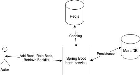 Testcontainers for Spring Boot Integration-Tests with Redis, MariaDB and Gitlab CI/CD