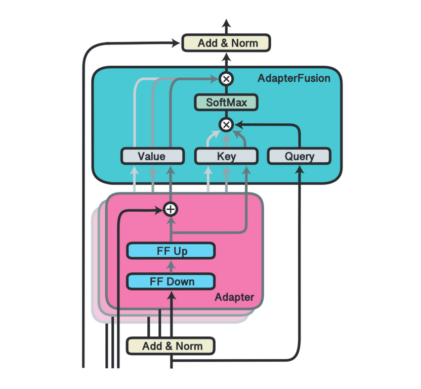 Enhancing HumSet: Improving Humanitarian Crisis Response with AdapterFusion