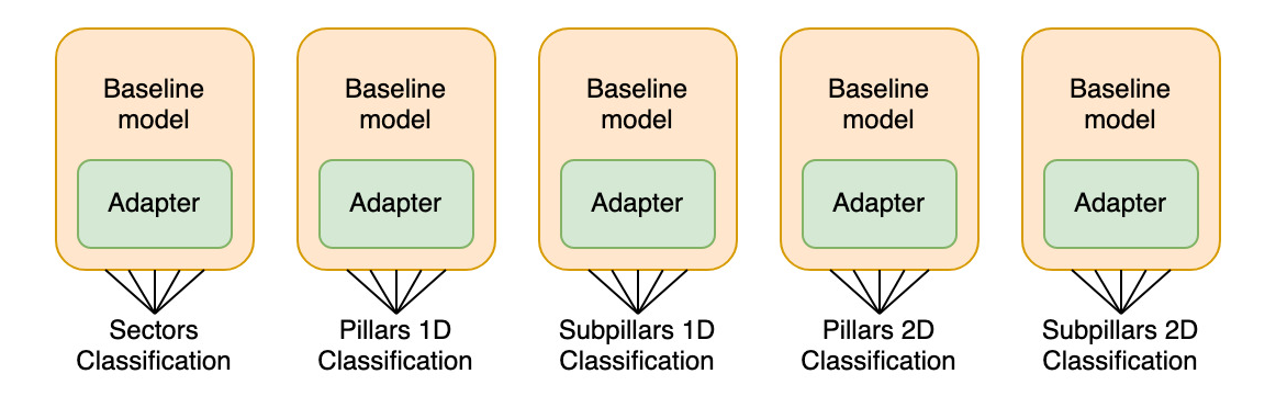 Enhancing HumSet: Improving Humanitarian Crisis Response with AdapterFusion