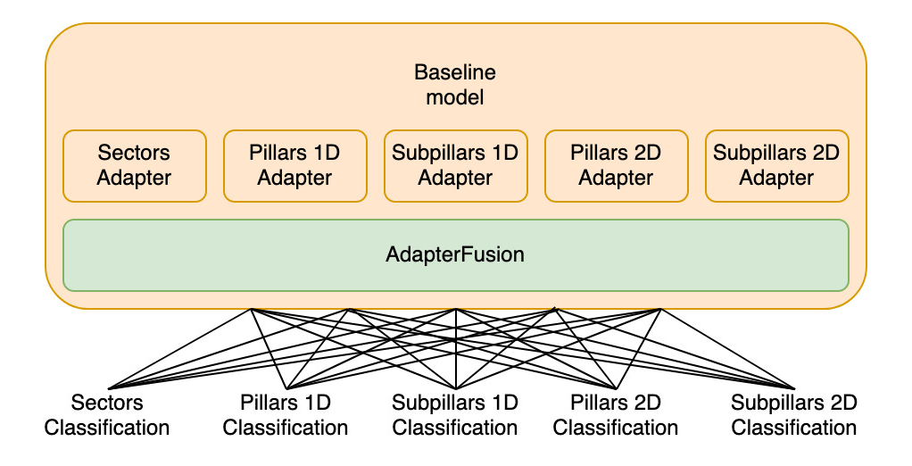 Enhancing HumSet: Improving Humanitarian Crisis Response with AdapterFusion