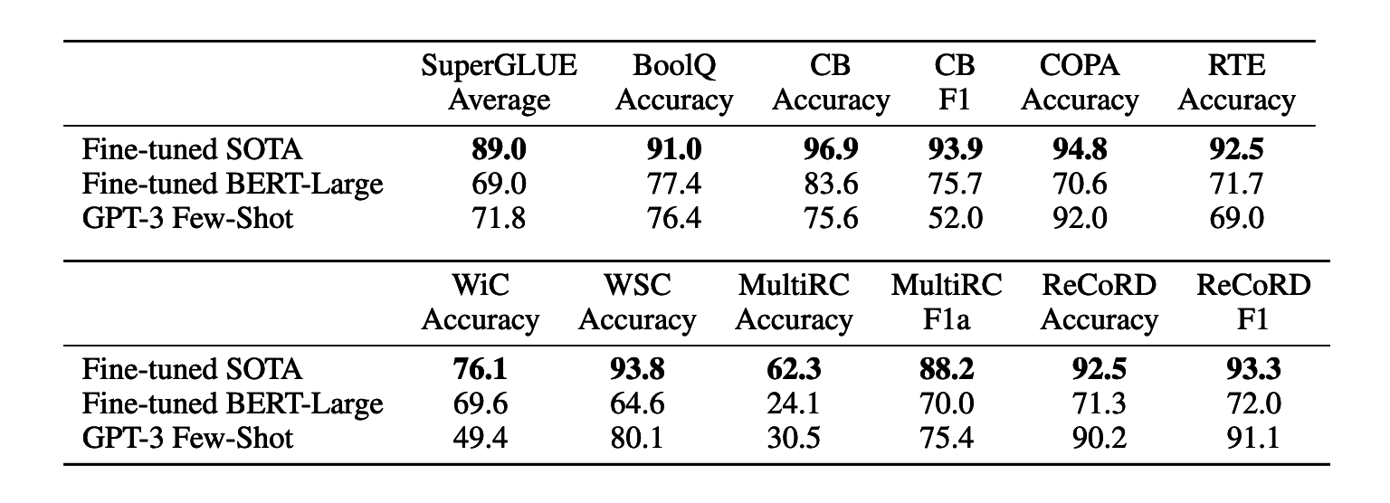 Language Models are Few Shot Learners - Meta Learning with GPT-3