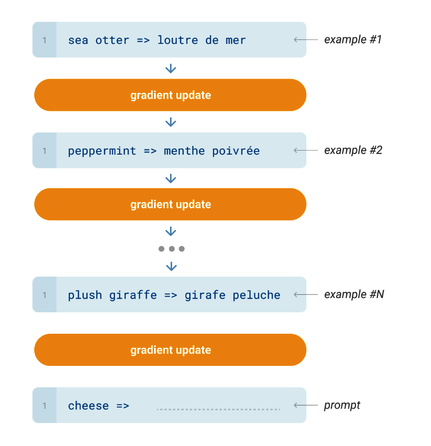 Language Models are Few Shot Learners - Meta Learning with GPT-3