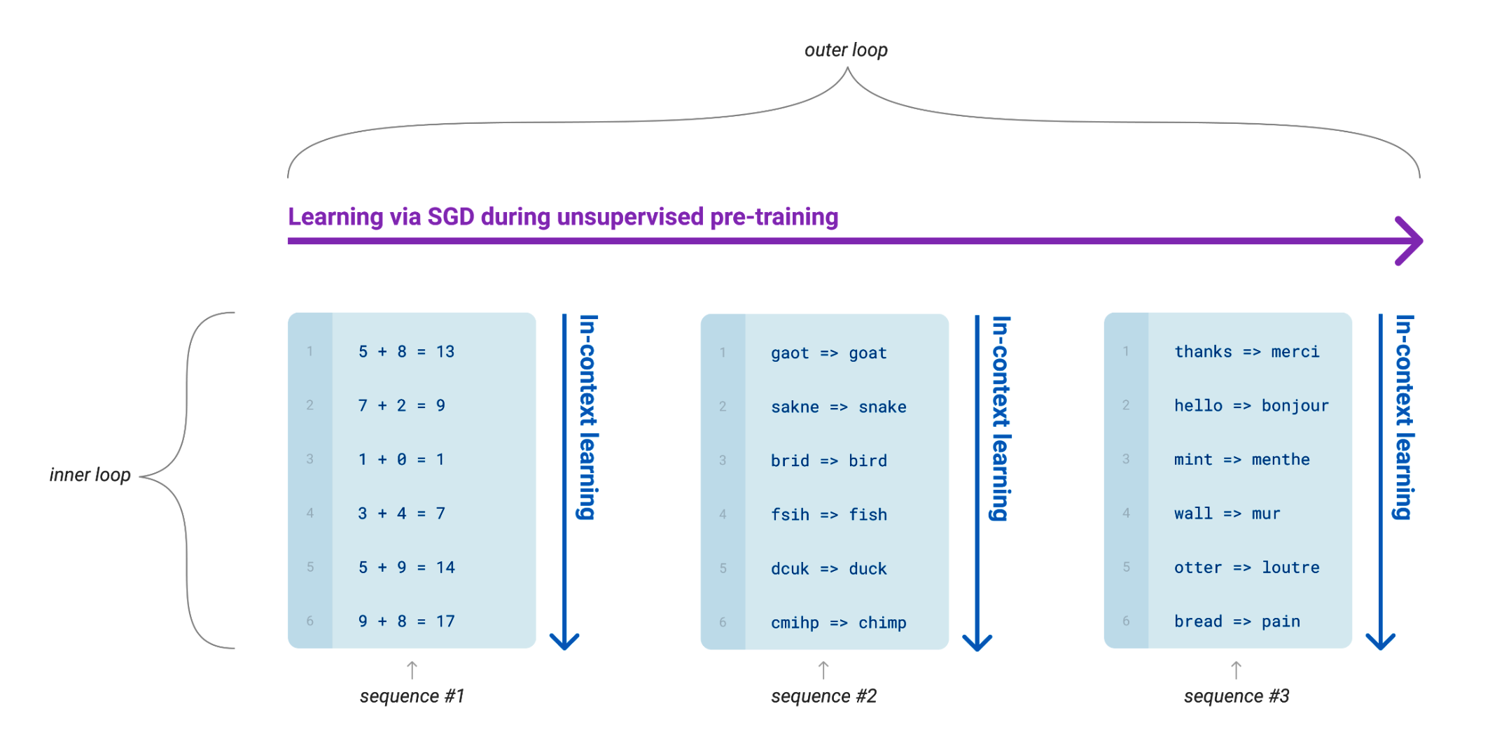 Language Models are Few Shot Learners - Meta Learning with GPT-3