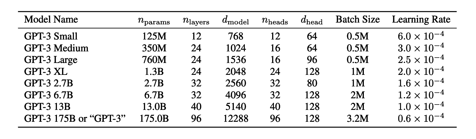 Language Models are Few Shot Learners - Meta Learning with GPT-3