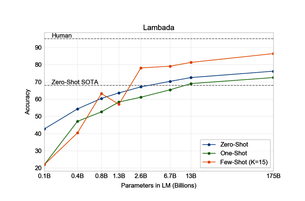 Language Models are Few Shot Learners - Meta Learning with GPT-3