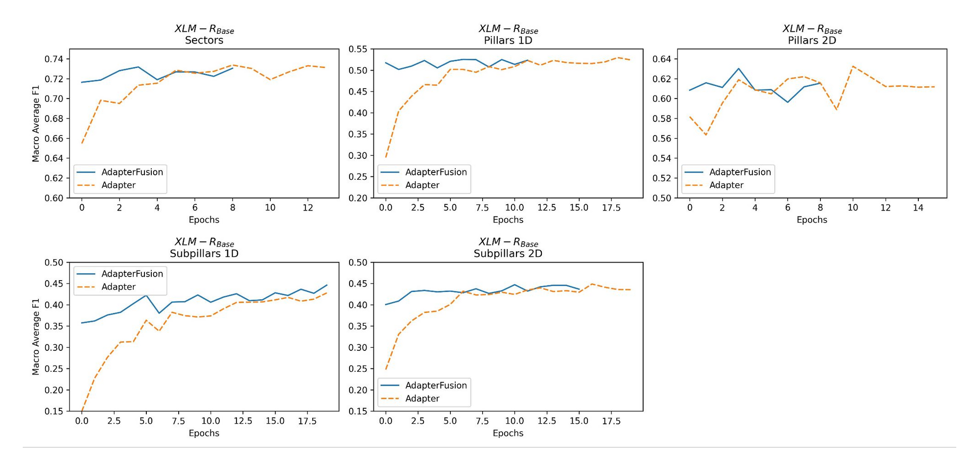 Enhancing HumSet: Improving Humanitarian Crisis Response with AdapterFusion