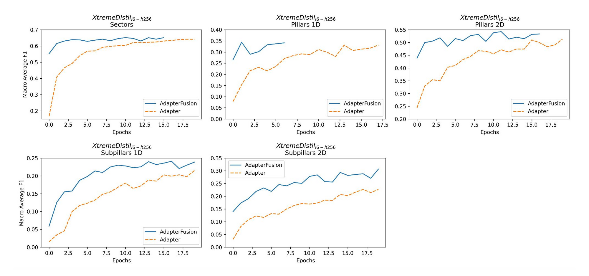 Enhancing HumSet: Improving Humanitarian Crisis Response with AdapterFusion