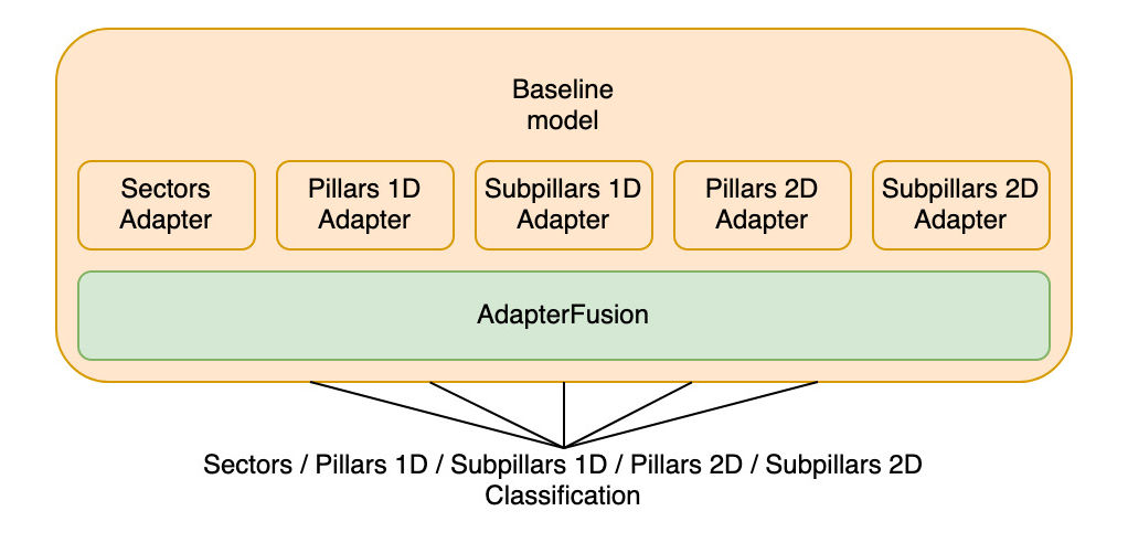 Enhancing HumSet: Improving Humanitarian Crisis Response with AdapterFusion