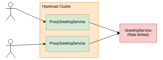 Enforcing Distributed Rate Limiting with Hazelcast and Bucket4j