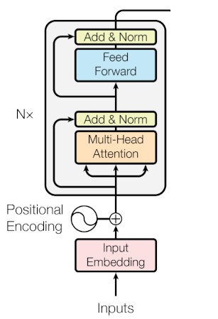 The Transformer Architecture