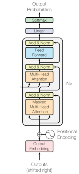 The Transformer Architecture